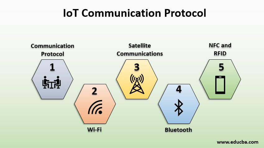 Internet of Things (IoT) Protocols