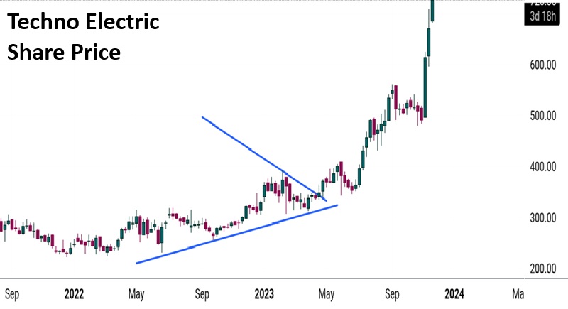Techno Electric Share Price